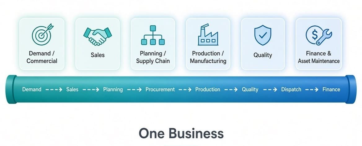 Six Operational Domains Connected by a Single Demand Flow