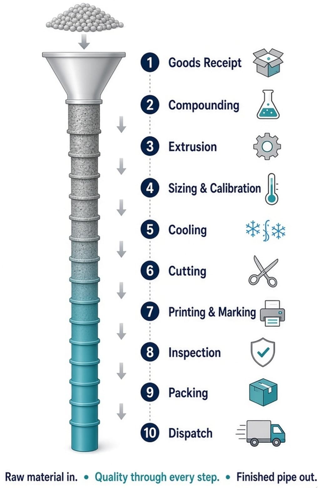 Ten Control Points from Goods Receipt to Customer Dispatch