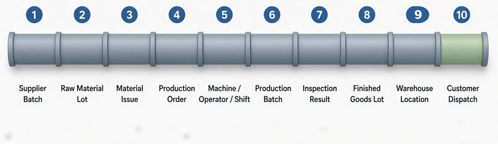 A Defensible Traceability Chain from Supplier Batch to Customer Dispatch