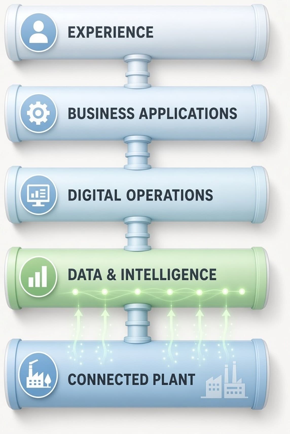 Five Layers of a Connected Manufacturing Operating Model