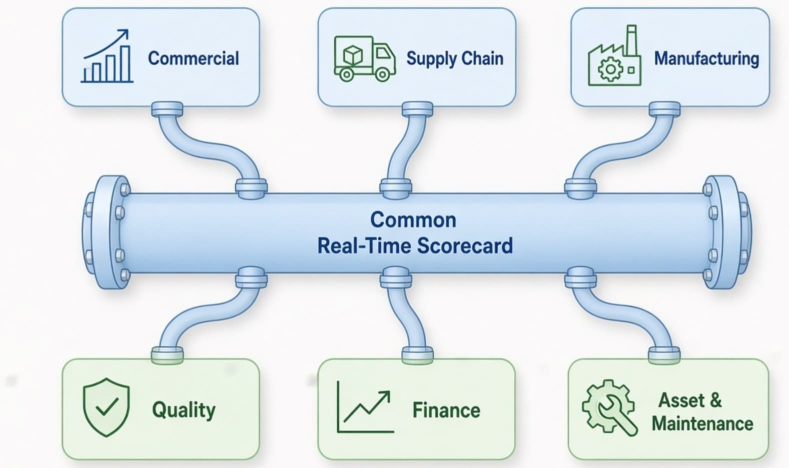 One Real-Time Scorecard Across Every Operational Domain