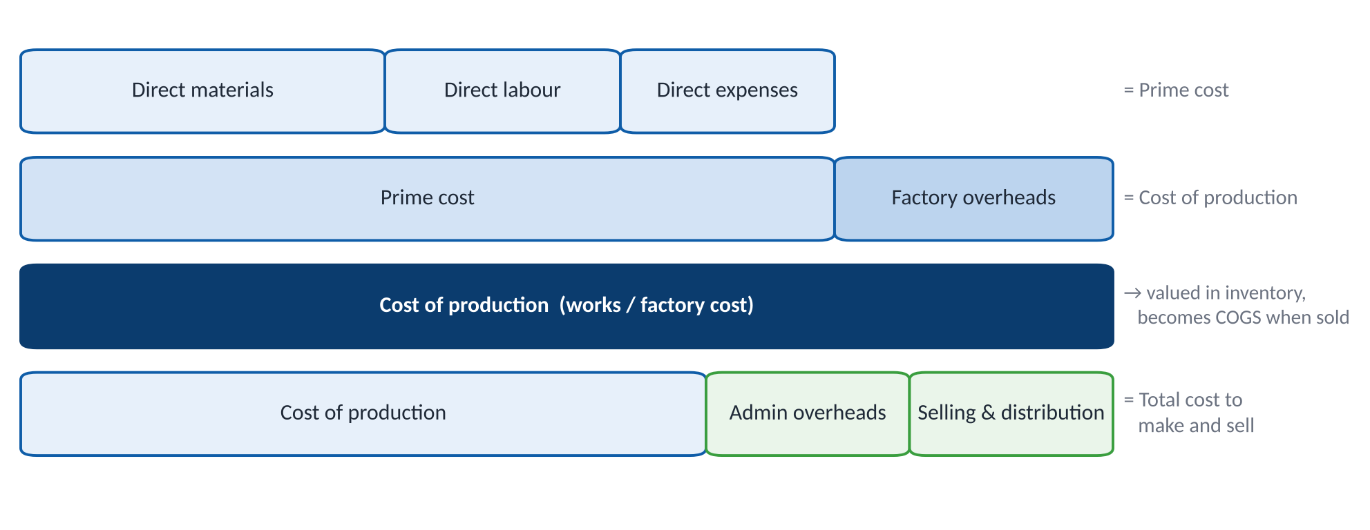 Cost of Production: The Complete Guide to the Formula, Cost Types and Getting Your True Unit Cost with ERP