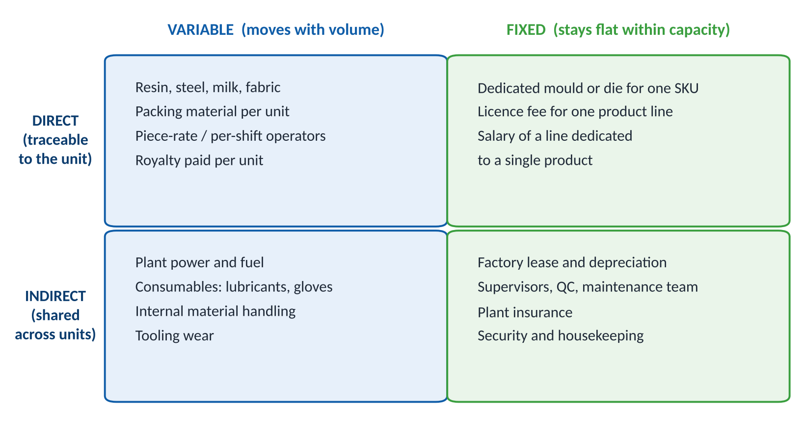 Two-by-two matrix of direct and indirect costs against variable and fixed costs with examples in each quadrant.