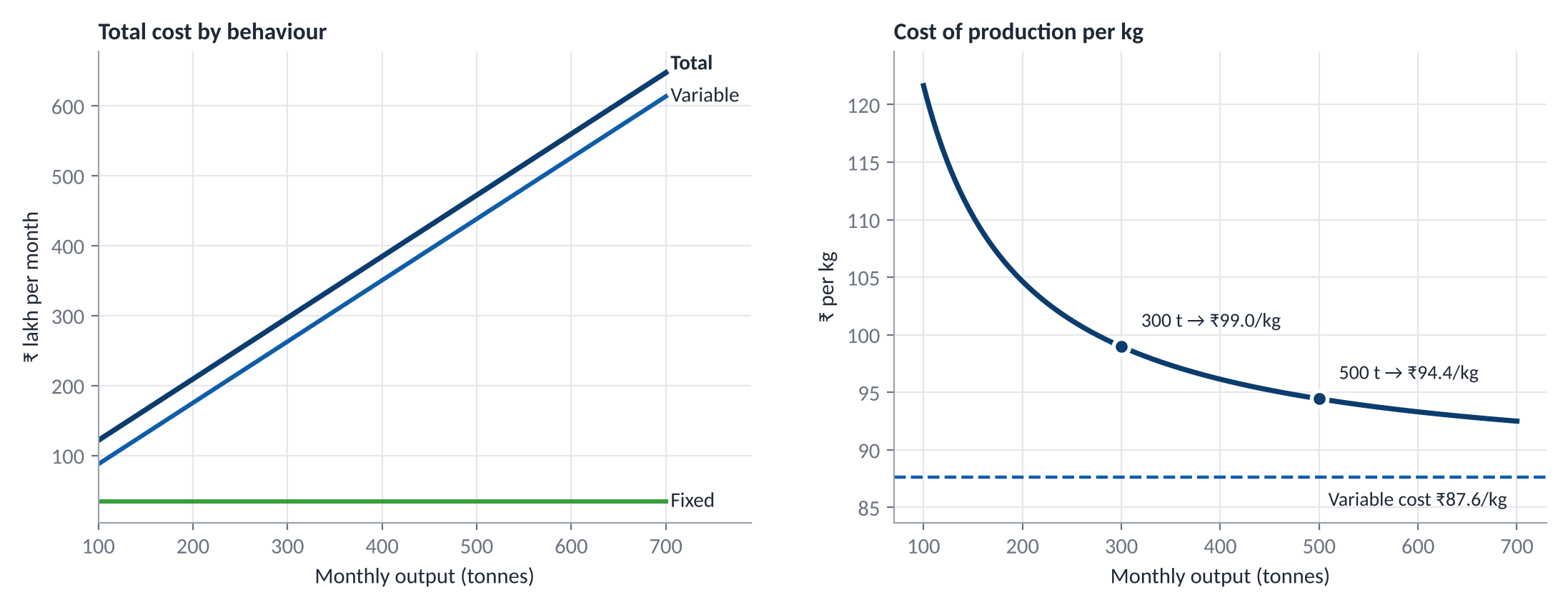 Left chart shows fixed, variable and total cost lines against monthly output; right chart shows cost per kg falling from about 122 rupees at 100 tonnes to about 92.5 rupees at 700 tonnes.