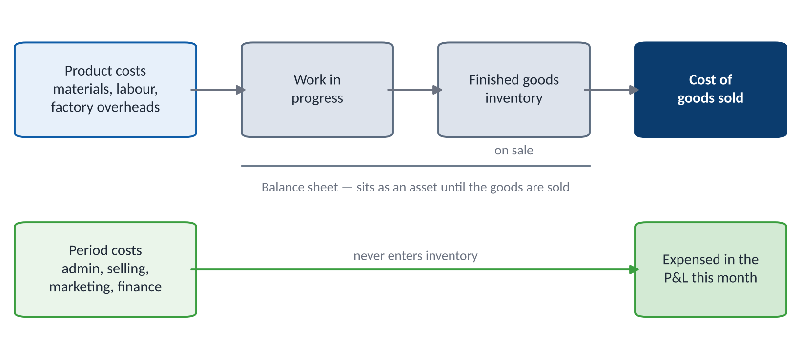 Flow diagram showing product costs moving through work in progress and finished goods into cost of goods sold, while period costs go straight to the profit and loss statement.