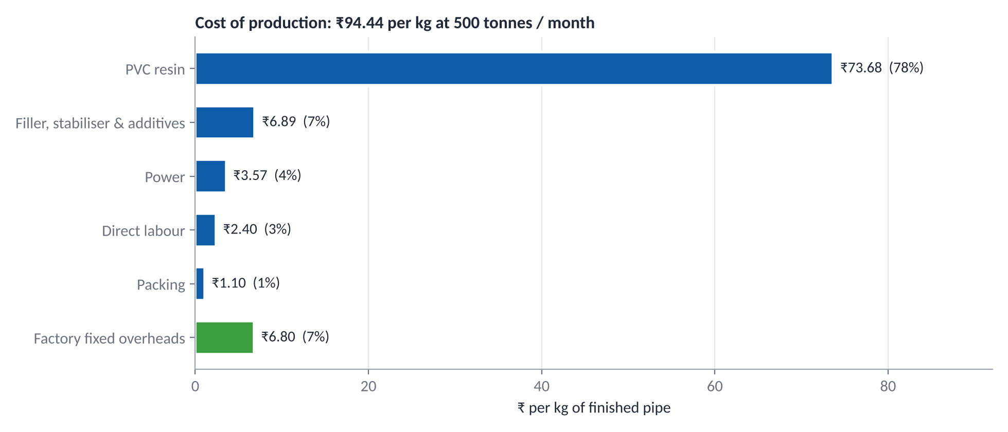 Horizontal bar chart: PVC resin 73.68 rupees per kg (78%), filler stabiliser and additives 6.89 (7%), power 3.57 (4%), direct labour 2.40 (3%), packing 1.10 (1%), factory fixed overheads 6.80 (7%).