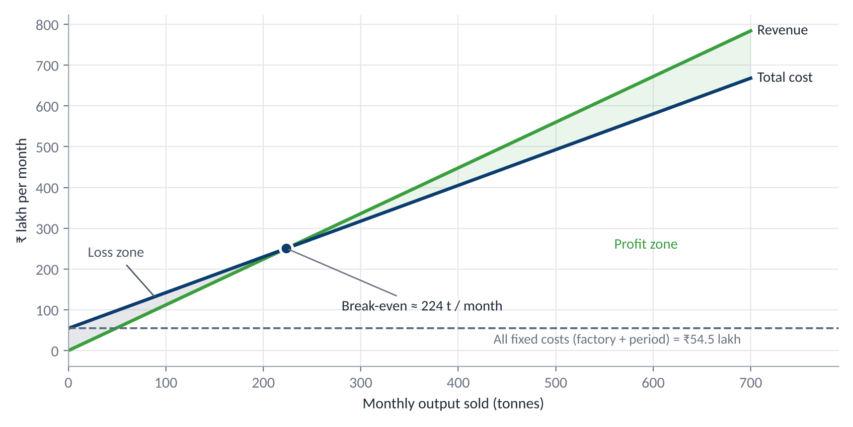 Line chart of revenue and total cost against monthly volume, crossing at about 224 tonnes per month.
