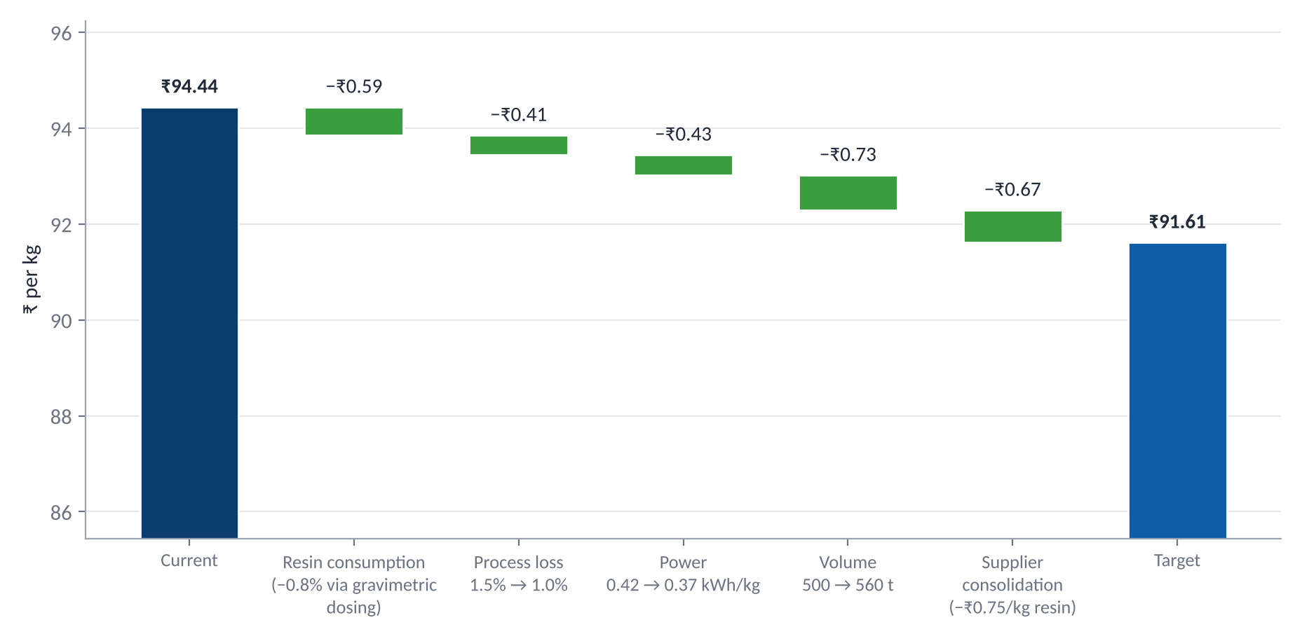 Waterfall chart showing reductions for resin consumption, process loss, power, volume and supplier consolidation.