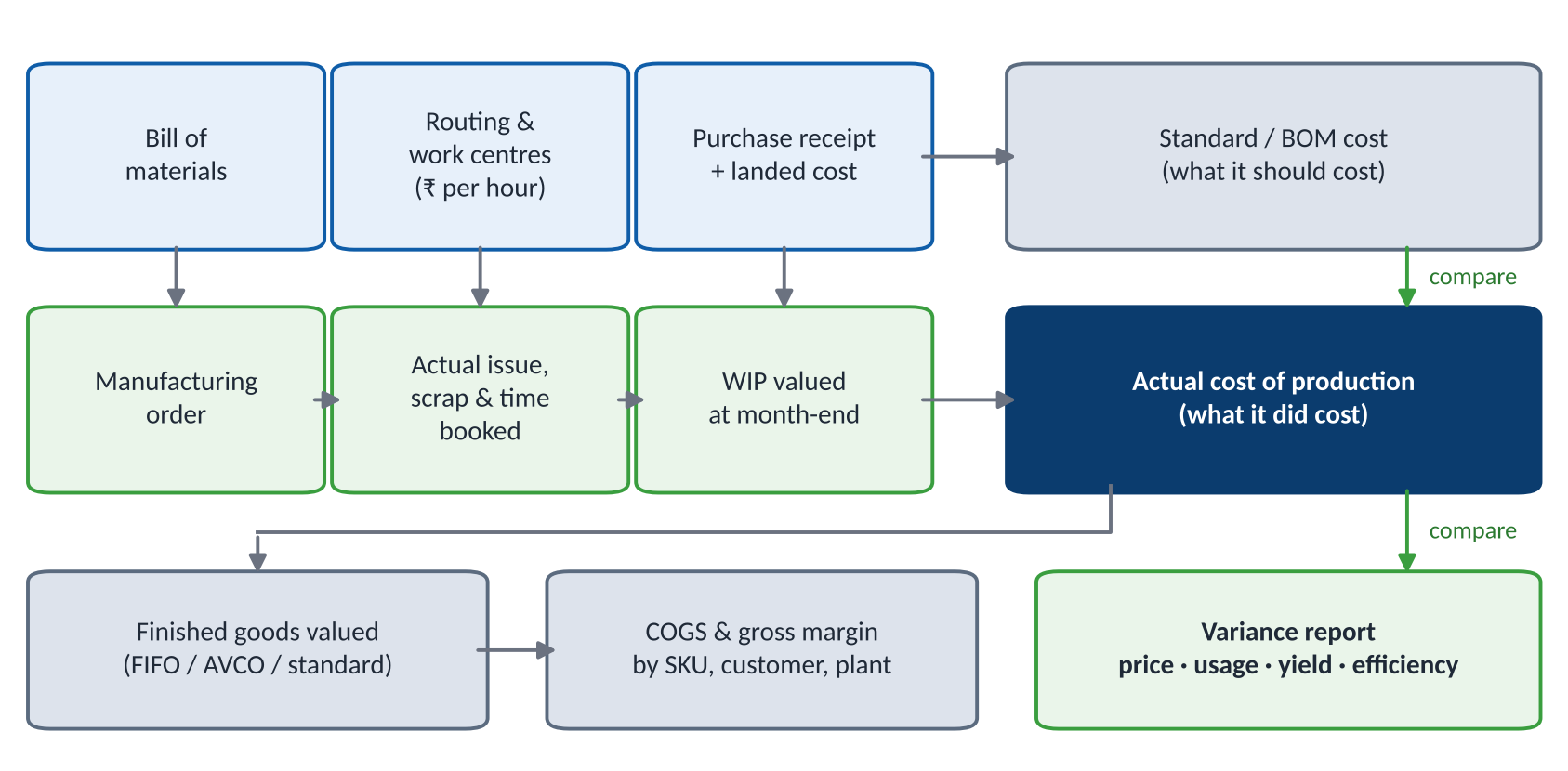 Flow diagram: bill of materials, routings and purchase receipts produce the standard cost; manufacturing orders with actual issues, scrap and time produce the actual cost; the two are compared in a variance report while actual cost flows to finished goods valuation and cost of goods sold.