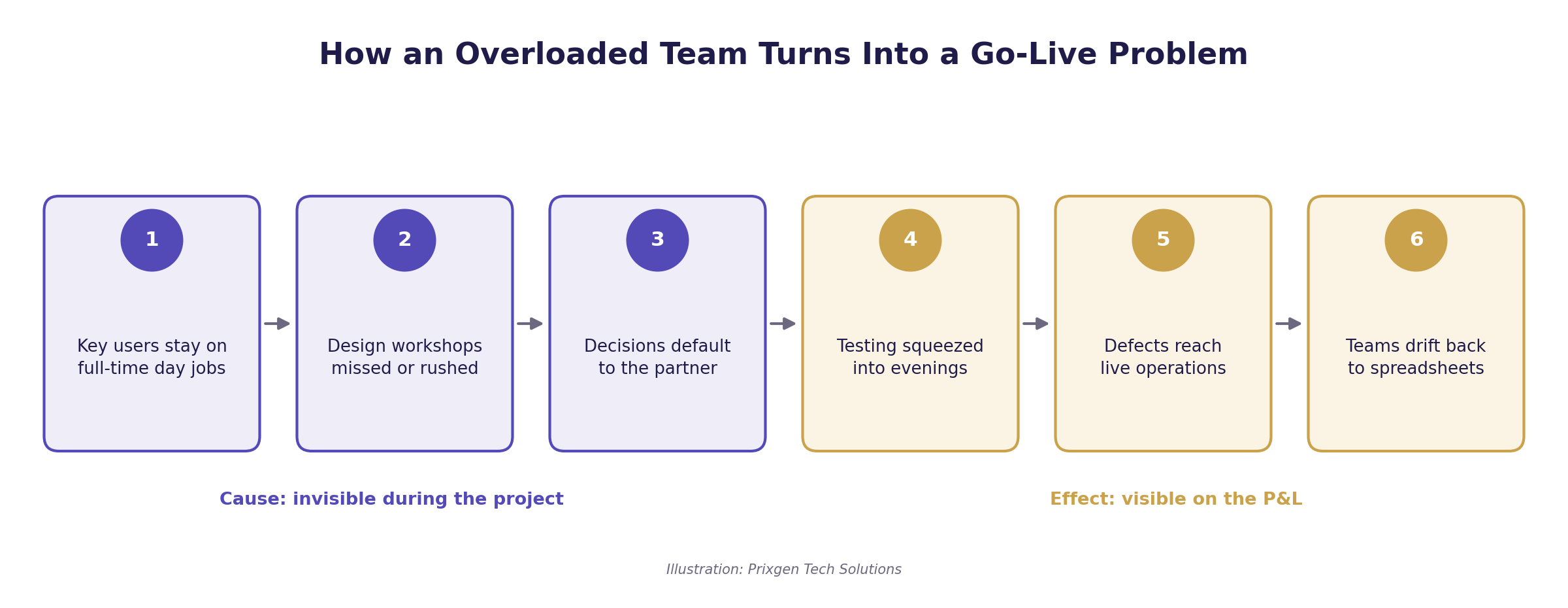 Figure 2: How an Overloaded Team Turns Into a Go-Live Problem