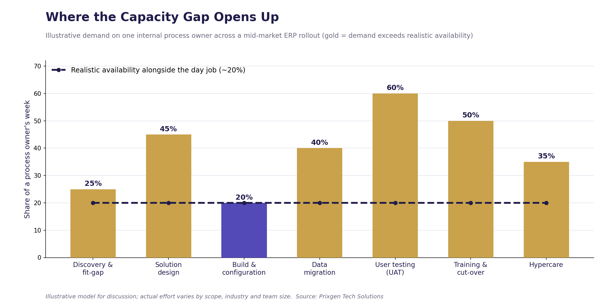 Figure 3: Demand on internal process owners peaks exactly when the business can least afford it