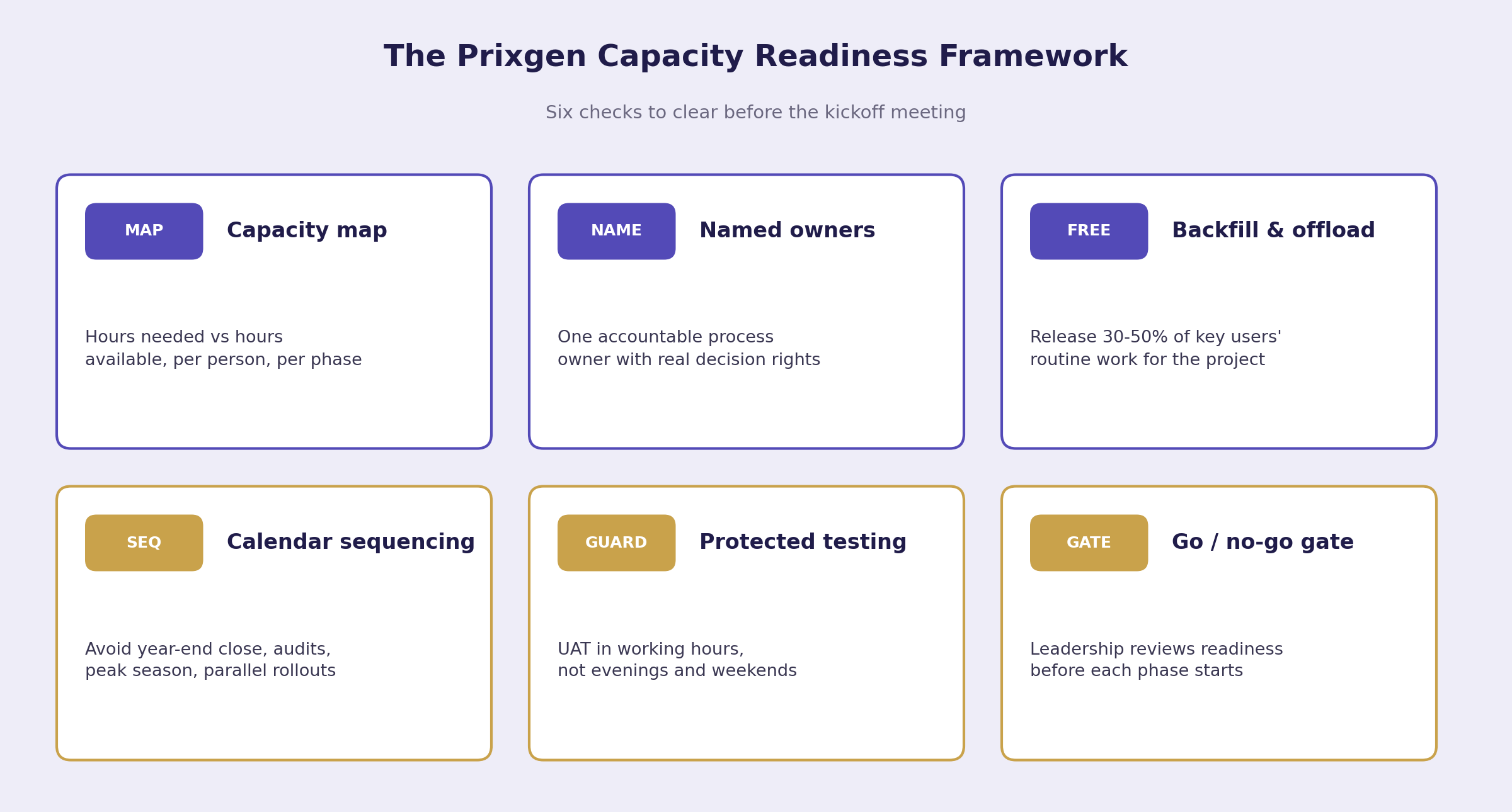 Figure 4: The Prixgen Capacity Readiness Framework - Six checks to clear before the kickoff meeting