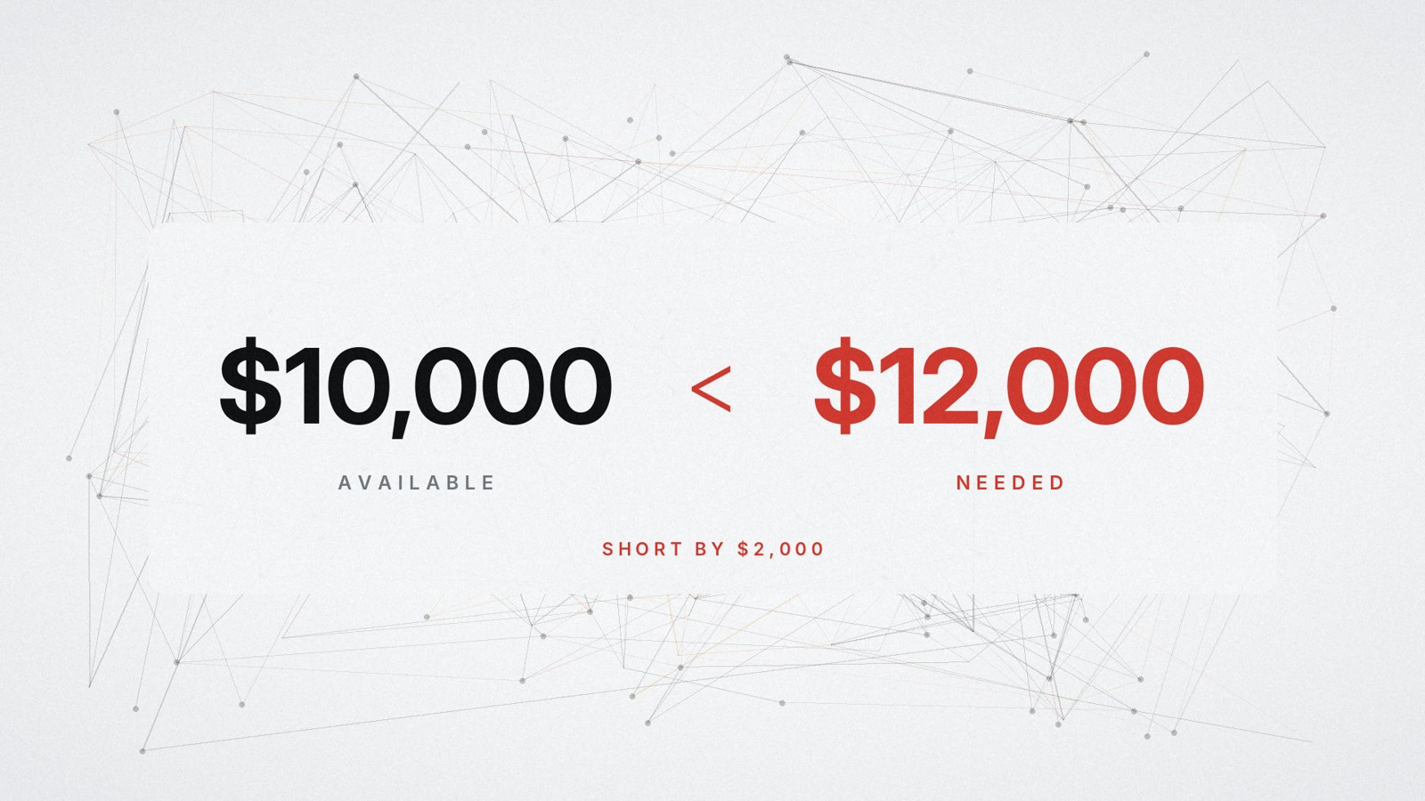 $10,000 available compared with $12,000 needed