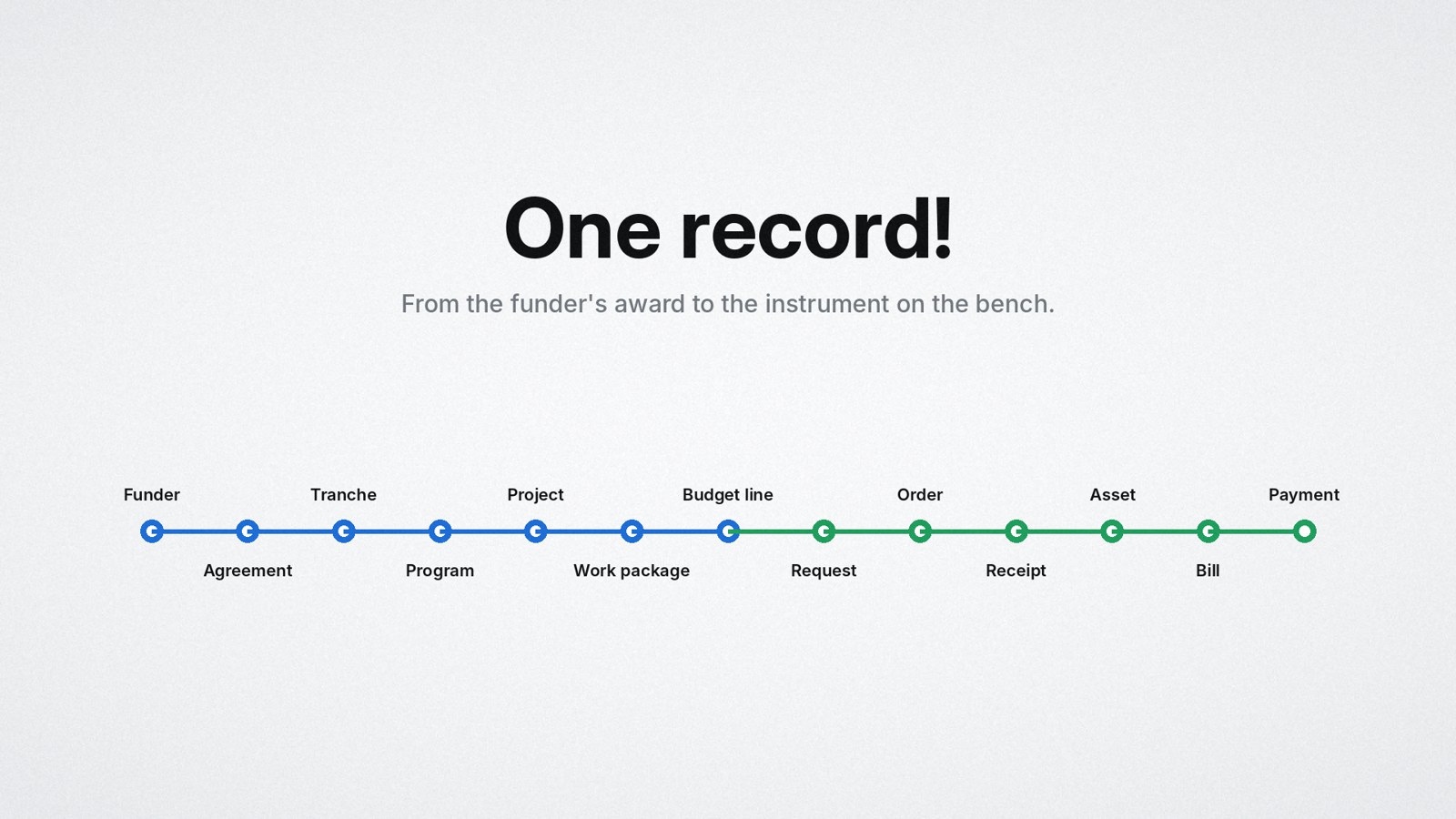 A single line tracing funder to payment through thirteen linked steps