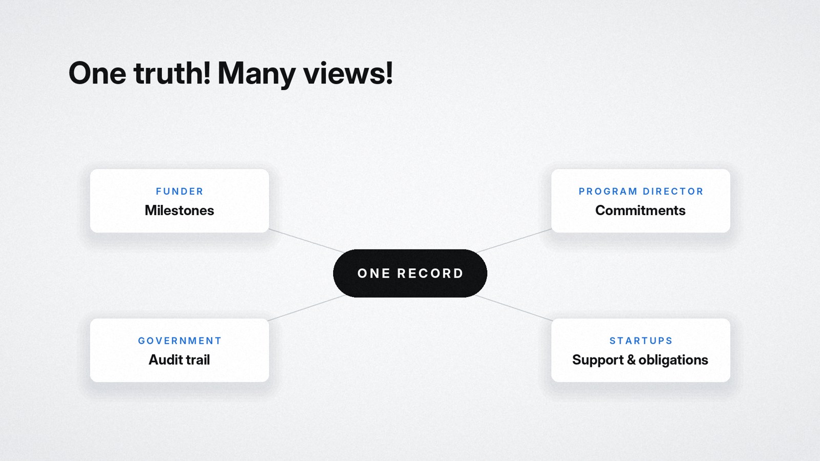 One record connected to funder, Program Director, government and startup views